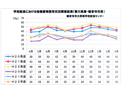 学校給食における地場産物使用状況調査結果（香川県産・観音寺市産）